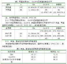 ѪCEA CA19-9ٰϼԤеٴ